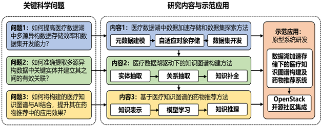 数据湖加速存储下的医疗知识图谱构建及药物推荐方法研究
