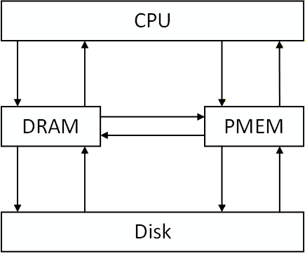 内存数据库多级缓存技术