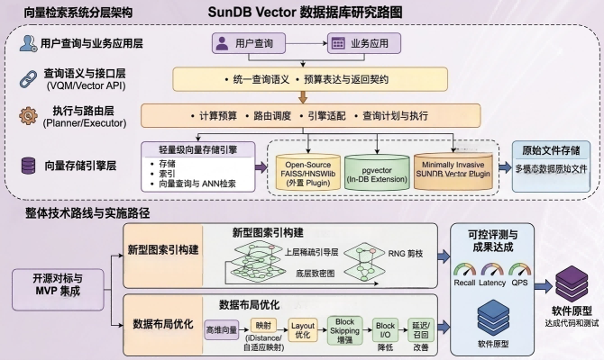 SunDB向量库关键技术